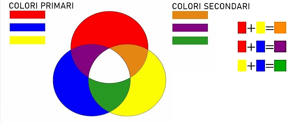 COLORI PRIMARI e Colori per Interni