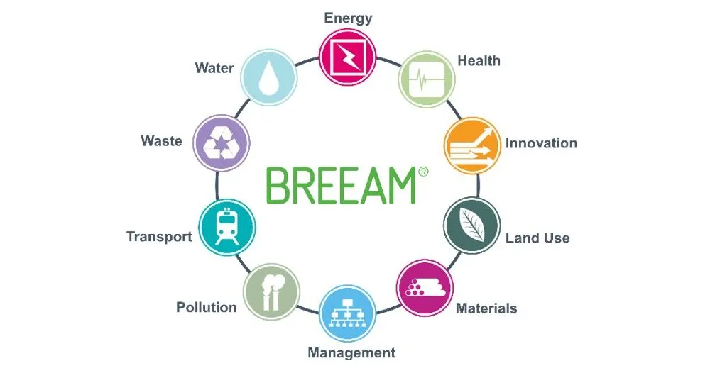 BREEAM categorie rotondo certificazione BREAM