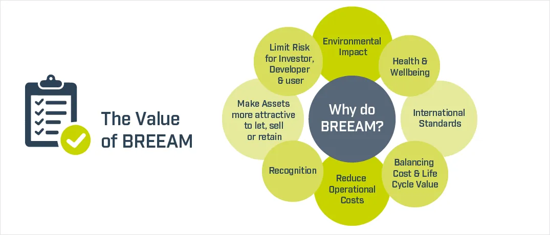 Value of BREEAM certificazione breeam certificati breeam certificato breeam
