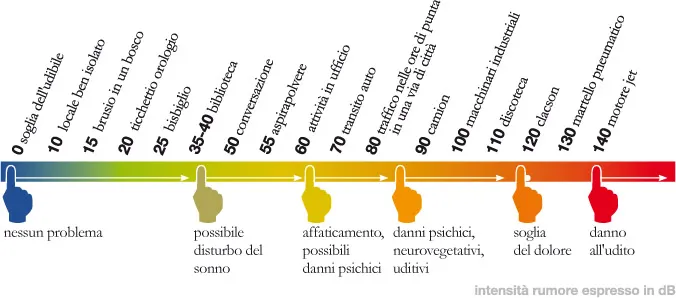 Il pavimento silenzioso immagine della scala rumore