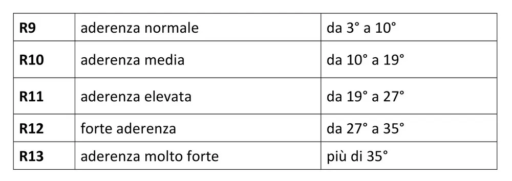 Pavimenti Antiscivolo Normativa Info pavimento antiscivolo coeff R9 R10